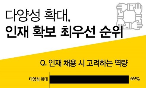 “중견·중소기업 51%, 1년 내 정규직 채용 확대”