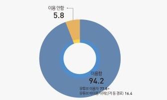 ‘갓튜브’ 성인 10명 중 9명 이용…가짜뉴스 유통 우려도