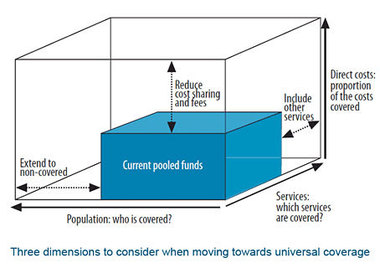 WHO는 세 차원을 통해 의료 서비스 공급을 도식화하였다. 세 차원은 각각 보장 대상, 보장 서비스, 보상 비용을 말한다. 각 국가는 시민을 대상으로 한 의료 서비스를 제공하면서 어떤 측면을 우선할 것인가를 선택해야 하며 선택에 따라 국가의 의료 시스템은 다른 형태를 띠게 된다. 출처: WHO
