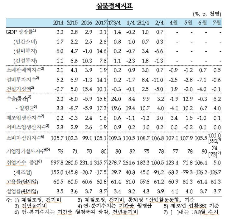 자료: 한국은행