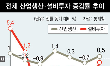 설비투자 다섯 달 연속 감소…경기 하강 국면 진입?