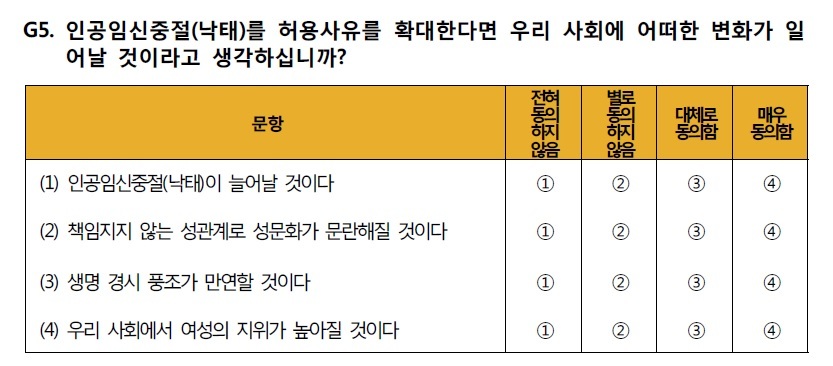 보건복지부에서 실시하는 인공임신중절 실태조사 설문지를 보면, ‘인공임신중절 허용시 사회변화’를 묻는 항목에 4개 문항 가운데 3개에 ‘성 문란’, ‘생명 경시’ 등 부정효과를 나열해 놓았다.