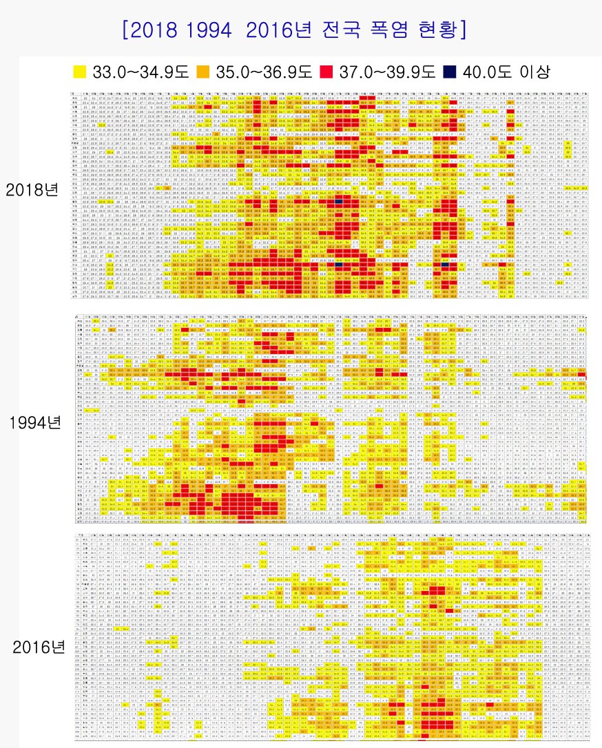 전국 45개 지점 7~8월 낮 최고기온 현황. 노란색은 33도 이상, 주황색은 35도 이상, 빨간색은 37도 이상, 군청색은 40도 이상을 가리킨다. 2018년 폭염이 1994년과 2016년에 비해 크게 심했음을 한눈에 볼 수 있다.