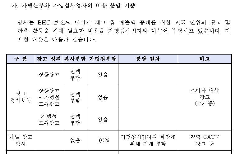 BHC가 공정위에 등록한 정보공개서에서 상품광고비는 전액 본사가 부담하고 가맹점 부담은 없다고 밝힌 부분. (* 표를 누르면 크게 볼 수 있습니다.)