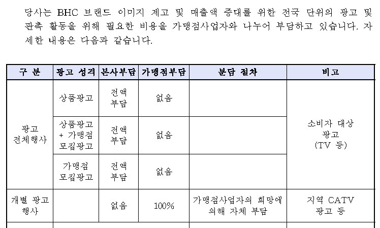 [단독] ‘BHC 광고비 부당전가 의혹’ 공정위 뒷짐 논란