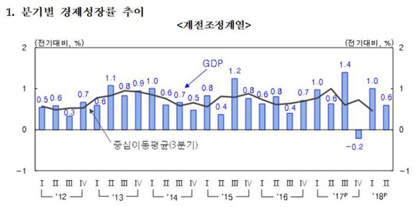 자료: 한국은행 (* 그래프를 누르면 크게 볼 수 있습니다.)