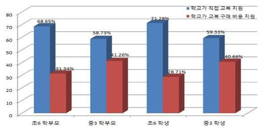 교복지원 방식 설문 조사 결과. 경기도의회 제공