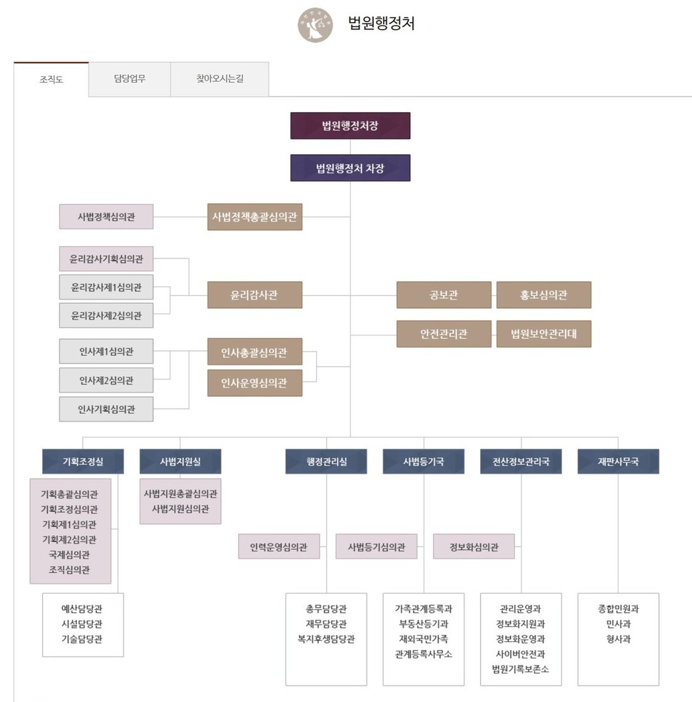 법원행정처 조직체계도. 수장인 법원행정처장(대법관) 바로 위가 대법원장이다. 대법원 누리집 갈무리.