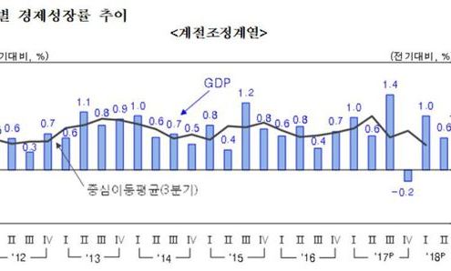 올 2분기 성장률 0.6%…실질 국민총소득은 1% 감소