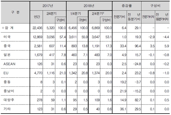 (단위: 억원, %,%p) 출처: 통계청(2018.8.2), “2018년 6월 온라인쇼핑 동향 및 2/4분기 온라인 해외 직접 판매 및 구매 동향” (※ 그래픽을 누르면 크게 볼 수 있습니다.)