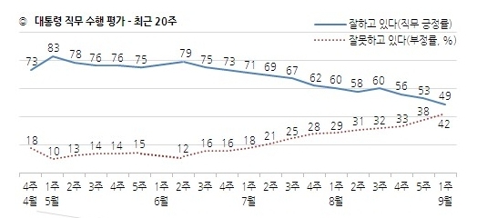 문 대통령 국정 지지도 추이. 갤럽 홈페이지 갈무리