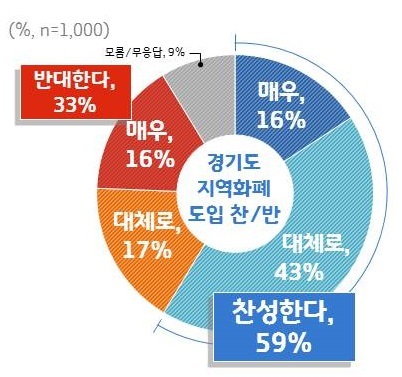 지역화폐 도입에 대한 찬반 여부.경기도 제공