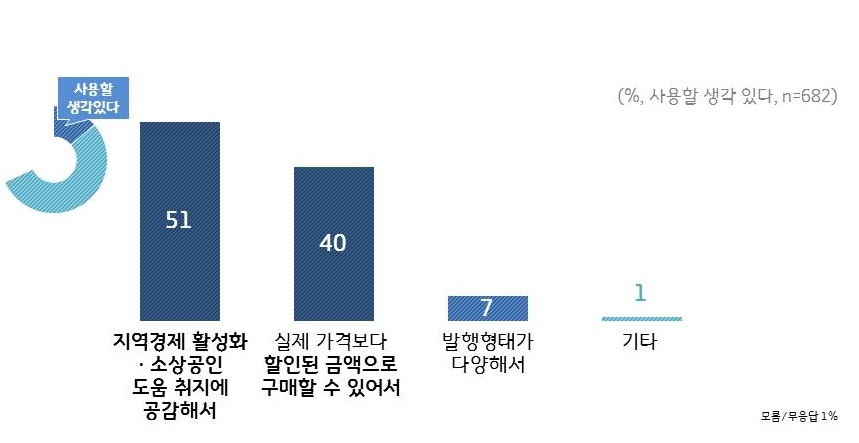 지역화폐 찬성 이유.경기도 제공