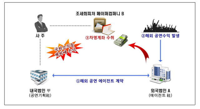 연계기획사 사주의 역외탈세 사례. 국세청 제공