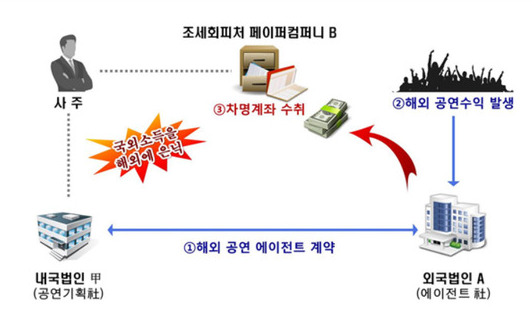 국세청, 연예인 등 93명 역외탈세 조사