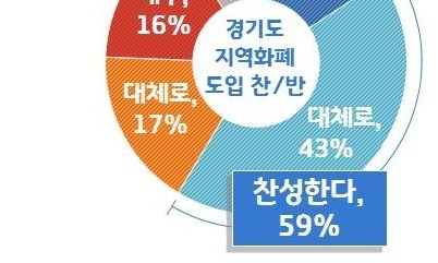 경기도민 10명 중 6명 ‘지역화폐’ 도입 찬성