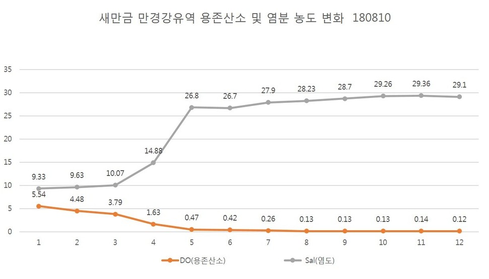 새만금방조제 안쪽 만경강 유역의 수심별 용존산소 및 염분 농도 변화. 8개 지점의 평균값으로 가로축은 수심, 세로축은 농도.