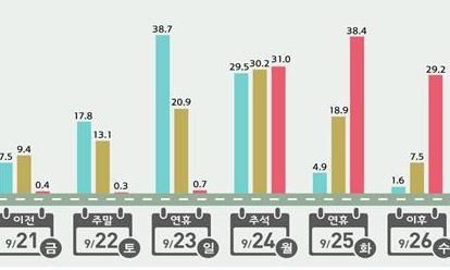 추석 귀성길은 23일 오전, 귀경길은 24일 오후 정체 심할 듯 