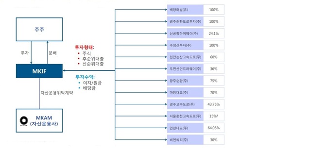 맥쿼리 펀드의 사업구조.
(※ 그래픽을 누르면 크게 볼 수 있습니다.)