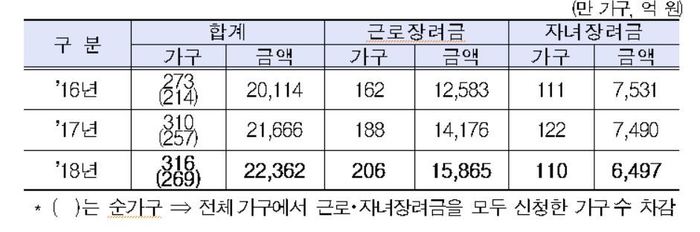 <근로장려금 지급현황> 국세청 제공.