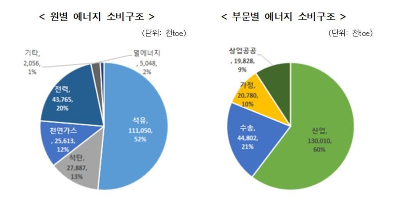 2017년 실시한 2016년 한해 에너지소비구조. 자료 산업부 제공(*누르면 크게 볼 수 있습니다.)
