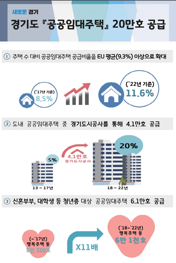 경기도 공공임대주택 공급 계획.