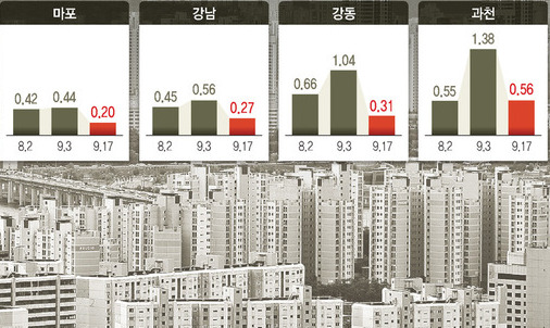 매도·매수자 모두 눈치보기…서울 집값 상승폭 주춤