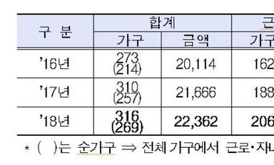 근로·자녀장려금 260만가구에 1조8천억 지급