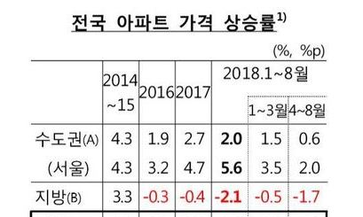 한은 “부동산 익스포저 1800조원 달해”