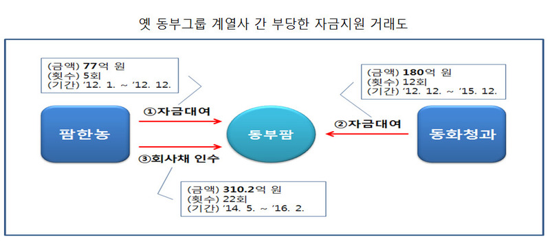 자료:공정거래위원회(*누르면 크게 볼 수 있습니다.)