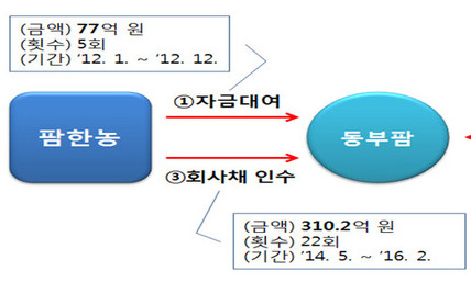 옛 동부그룹 계열사들 570억원대 부당지원 제재