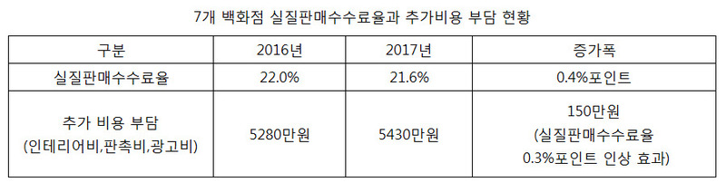 자료:공정거래위원회