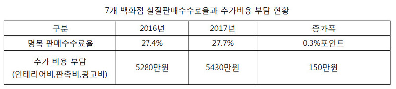 자료:공정거래위원회