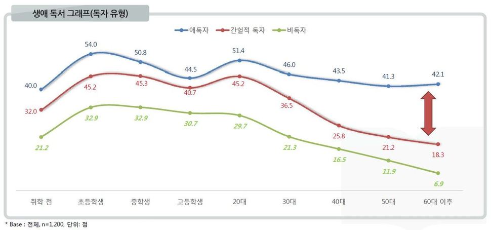 독자유형별 책(독서)에 대한 관심과 흥미의 변화 추이. 애독자의 경우 20~30대 시기 책에 대한 관심과 흥미가 줄어드는 경향이 비교적 완만하게 진행되는 것을 확인할 수 있다. 2018 책의 해 조직위원회 제공
(※ 그래픽을 누르면 크게 뵬 수 있습니다.)