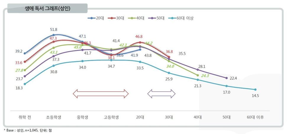 연령대별 책(독서)에 대한 관심과 흥미의 변화 추이. 중학생~고등학생 기간과 20~30대로 넘어가는 시기에 책에 대한 관심과 흥미가 떨어지고 있는 추이를 확인할 수 있다. 2018 책의 해 조직위원회 제공
(※ 그래픽을 누르면 크게 뵬 수 있습니다.)