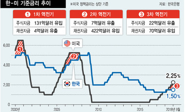 부진한 경기지표에…한은, 금리인상 ‘딜레마’