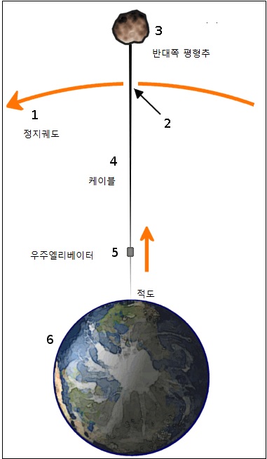 우주엘리베이터 개념도. 위키미디어 코먼스