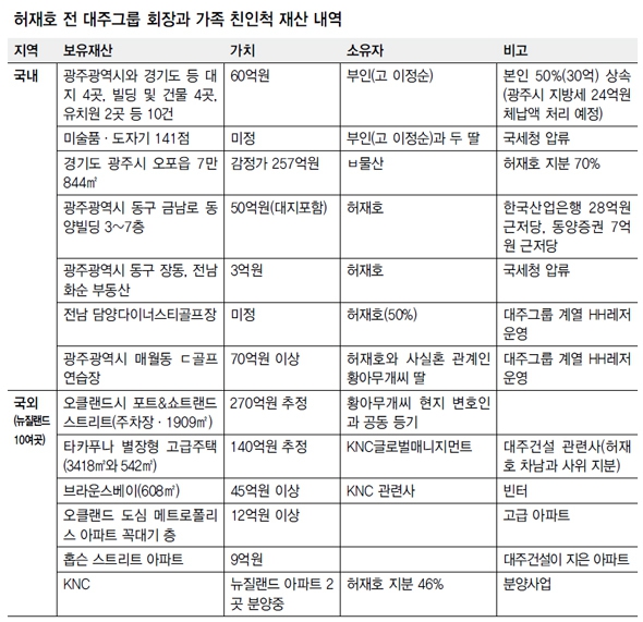 2014년 <한겨레> 취재 결과 파악한 허재호 전 회장의 국내외 재산 현황 (* 누르면 확대됩니다.)