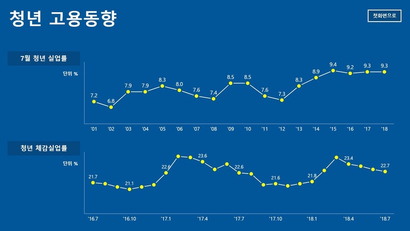 통계청은 지난 2월 인구주택 총조사 결과를 토대로 2000~2017년 고용통계를 보정했는데, 일자리위원회는 이를 한동안 반영하지 않아왔다. 그 결과 ‘청년 실업률’의 경우 상황판과 국가통계포털 수치가 8개월간 서로 달랐다. <한겨레>의 지적에 따라 일자리위원회는 지난 12일에서야 이를 수정했다. (위 상황판은 수정 전 화면. 청년실업률에서 잘못 게시된 수치는 최근 2002년(6.7%), 2006년(8.1%), 2008년(7.3%), 2009년(8.4%), 2010년(8.4%), 2013년(8.2%), 2015년(9.3%) 등으로 바로 잡혔다.)