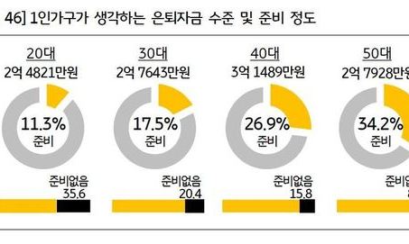 여성이고 은퇴 뒤 2억8천 있다면? ‘혼삶’에 만족!