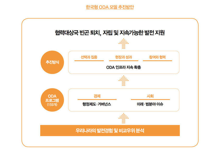 표3. 한국형 ODA 모델 추진방안. 출처: 대한민국 ODA 백서 (2017) 87쪽.