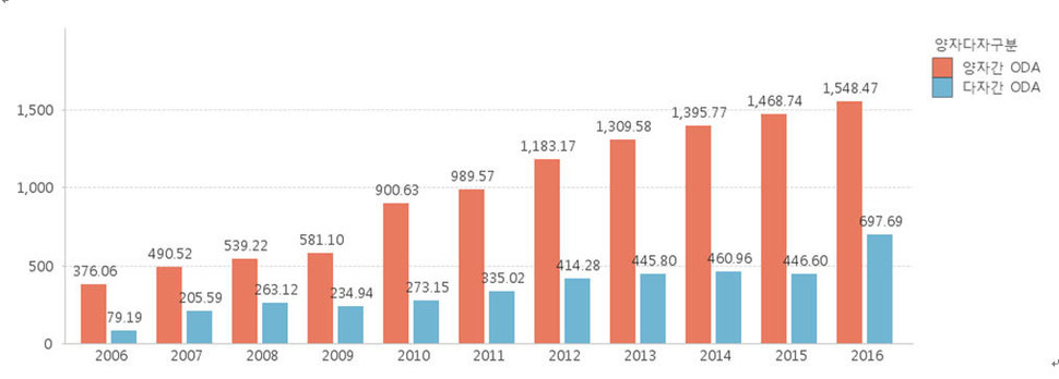 표1. 2006-2016년 한국정부 유형별 원조 순지출액(100만 달러). 출처: ODA 통계 종합현황 (https://stats.koreaexim.go.kr/index_outer.html).