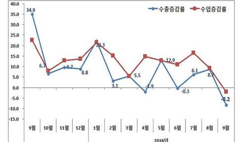 9월 수출 506억달러…조업일 감소로 8.2%↓