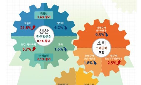 8월 설비투자 1.4% 감소…외환위기 이후 최장기간 ‘마이너스’