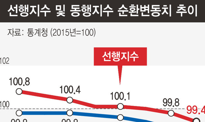 투자 줄고, 소비 안늘고…내수 양대축 모두 ‘답답’