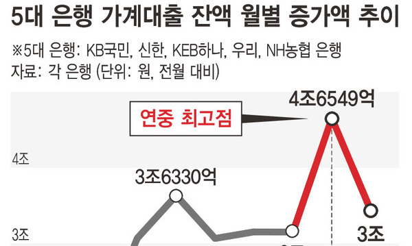 개별 주택담보대출 증가액 절반으로 ‘뚝’