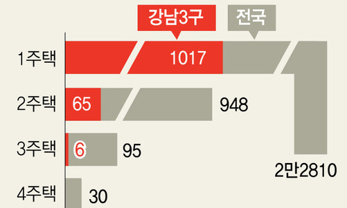 5채 이상 소유 ‘미성년 집주인’ 강남3구에 31명