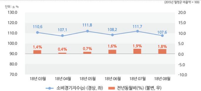 2018년 8월 서울소비경기지수 및 전년 동월비 추이. 서울연구원 제공