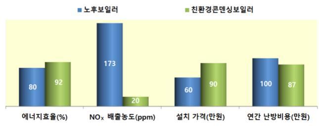 10년 이상 노후 일반 보일러와 친환경 콘덴싱 보일러 비교표. 서울시 제공