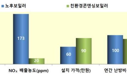 서울시민, ‘친환경 보일러’로 바꾸면 10% 할인 혜택